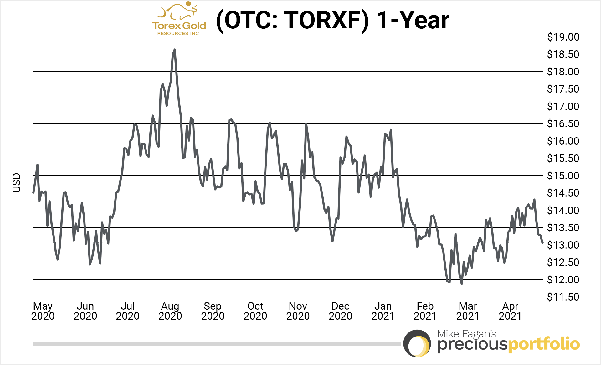 torex-1-year-chart