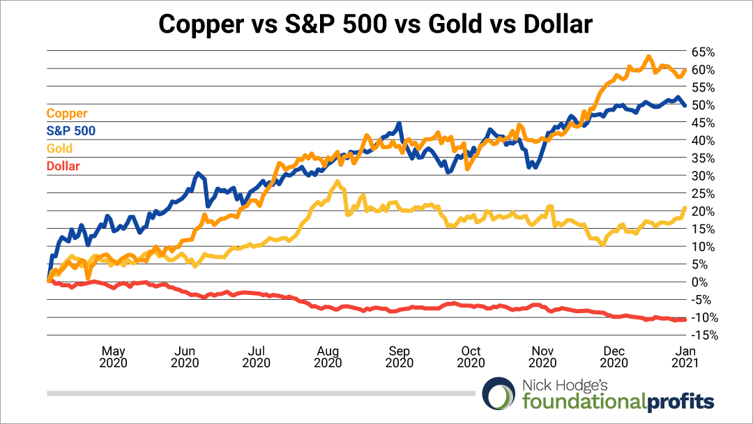 copper-vs-snp-vs-gold-vs-dollar