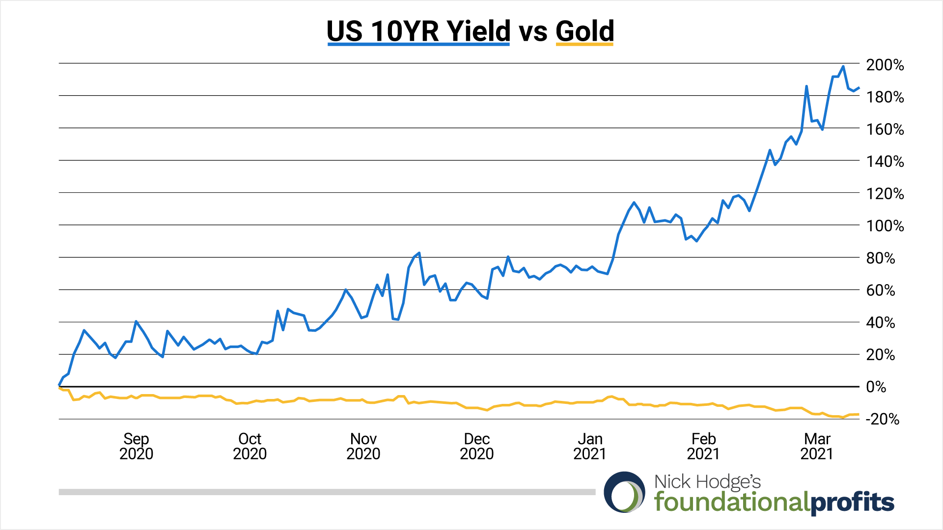 03-12-21-10yr-yield-vs-gold