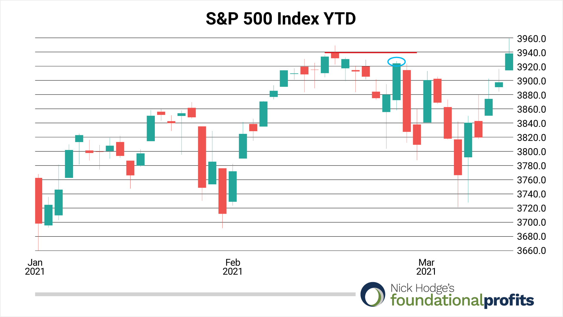 03-12-21-snp500-index-ytd-candlesticks