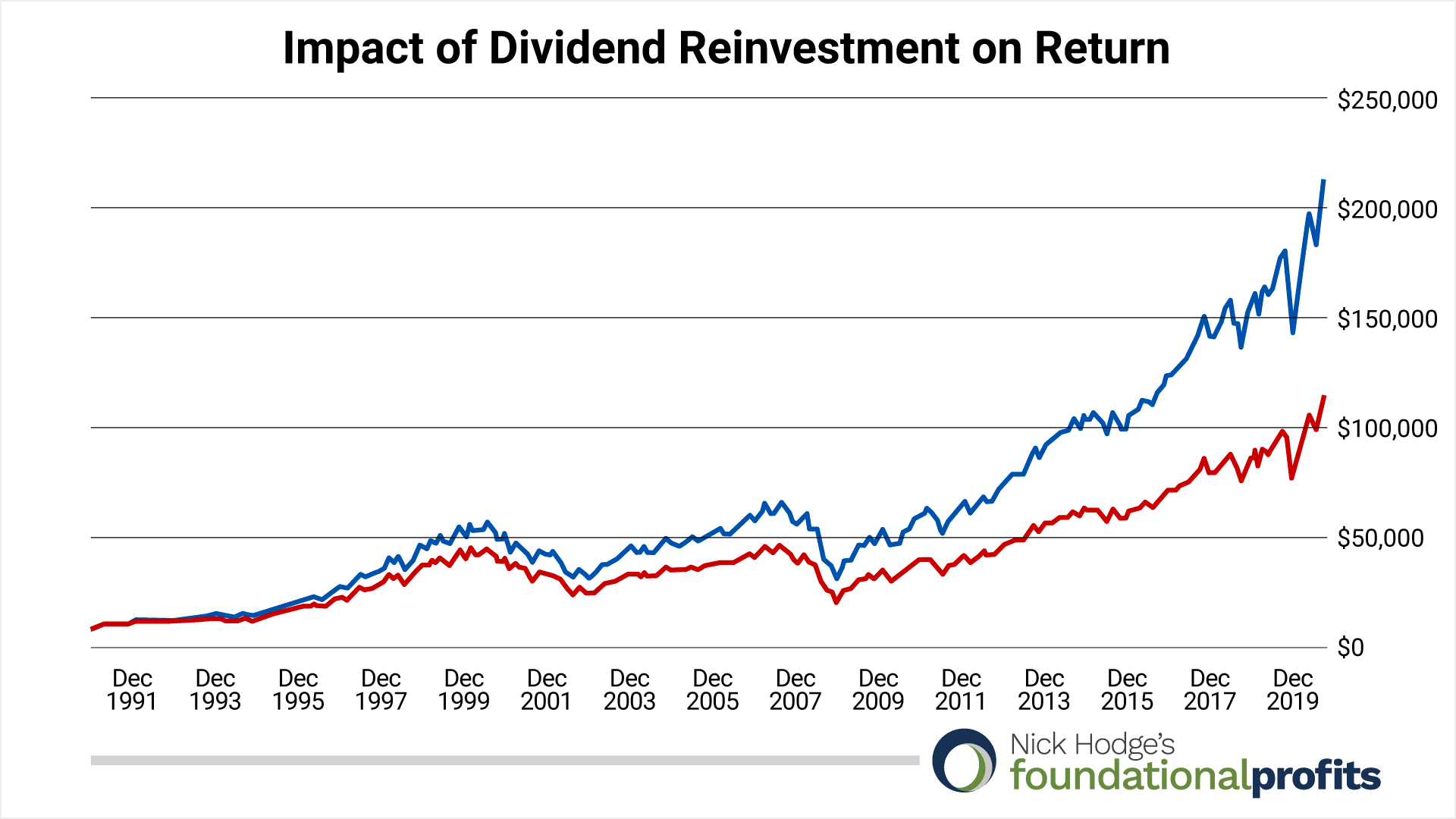 04-09-21-impact-of-dividend-reinvestment-on-return