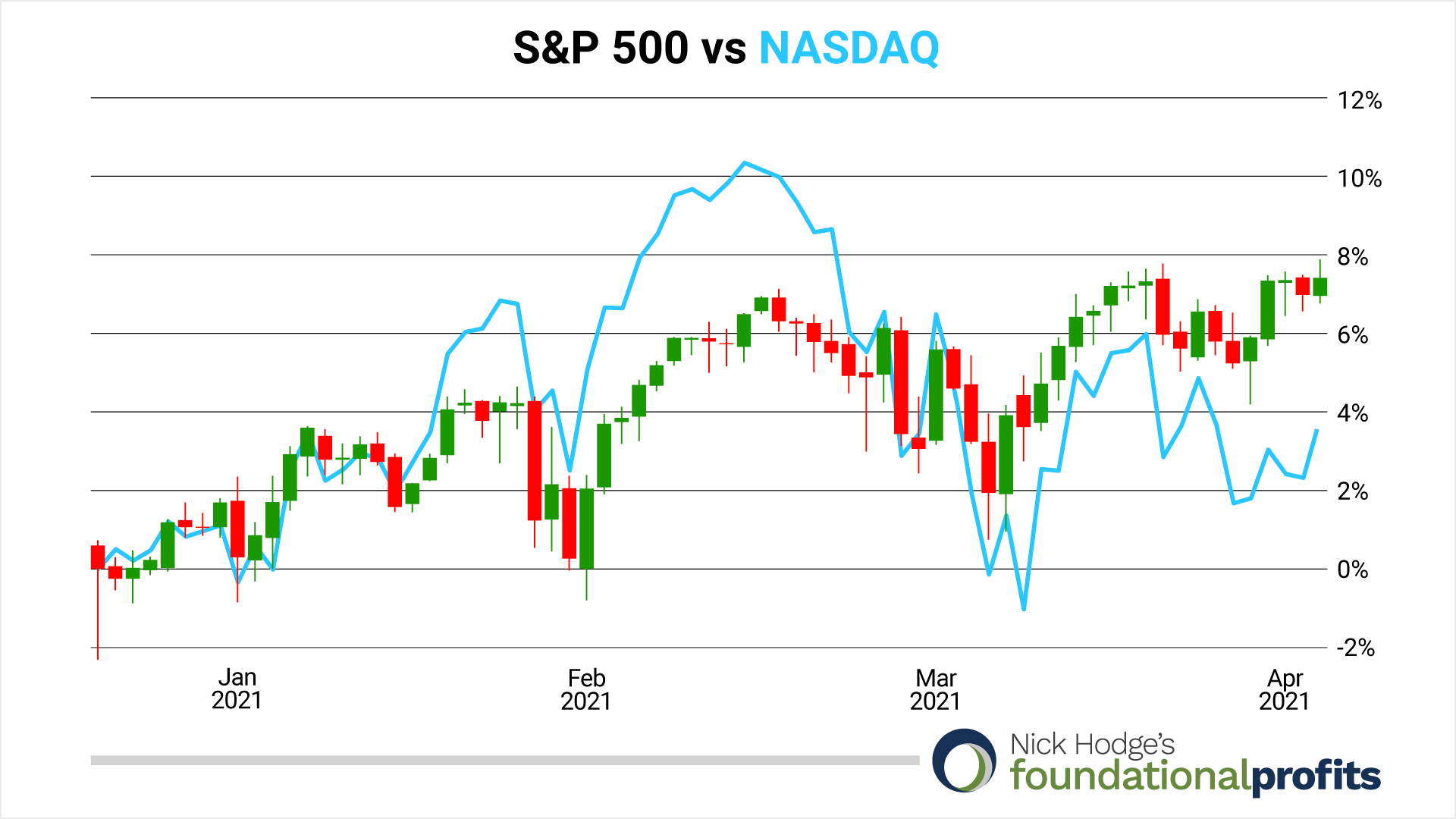 04-09-21-snp500-vs-nasdaq
