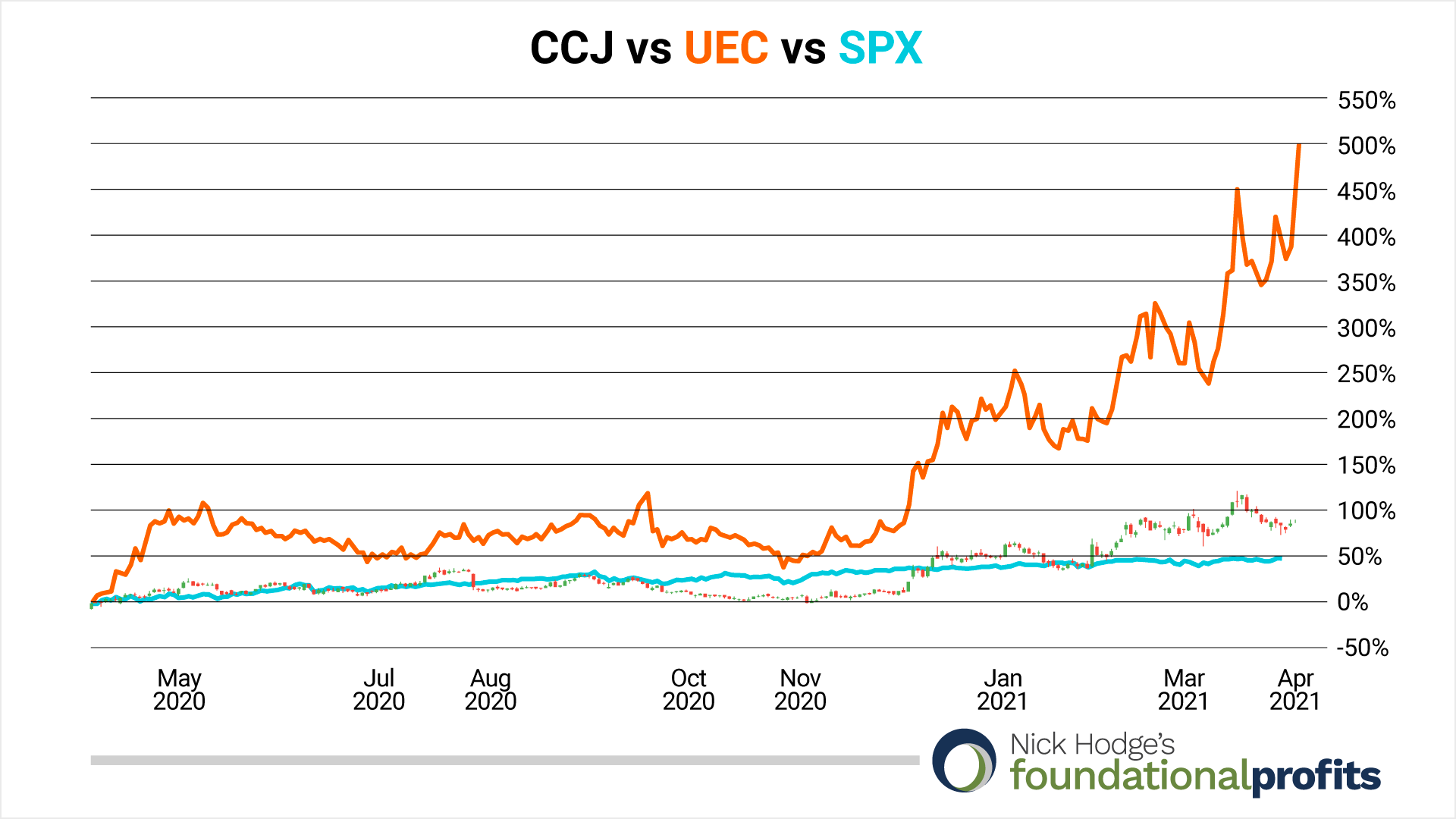 04-09-21-uec-vs-ccj-vs-spx