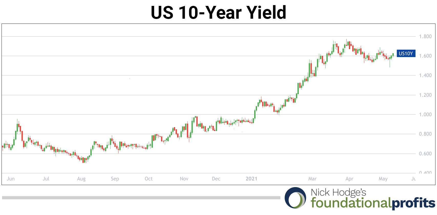 05-13-21-10year-yield