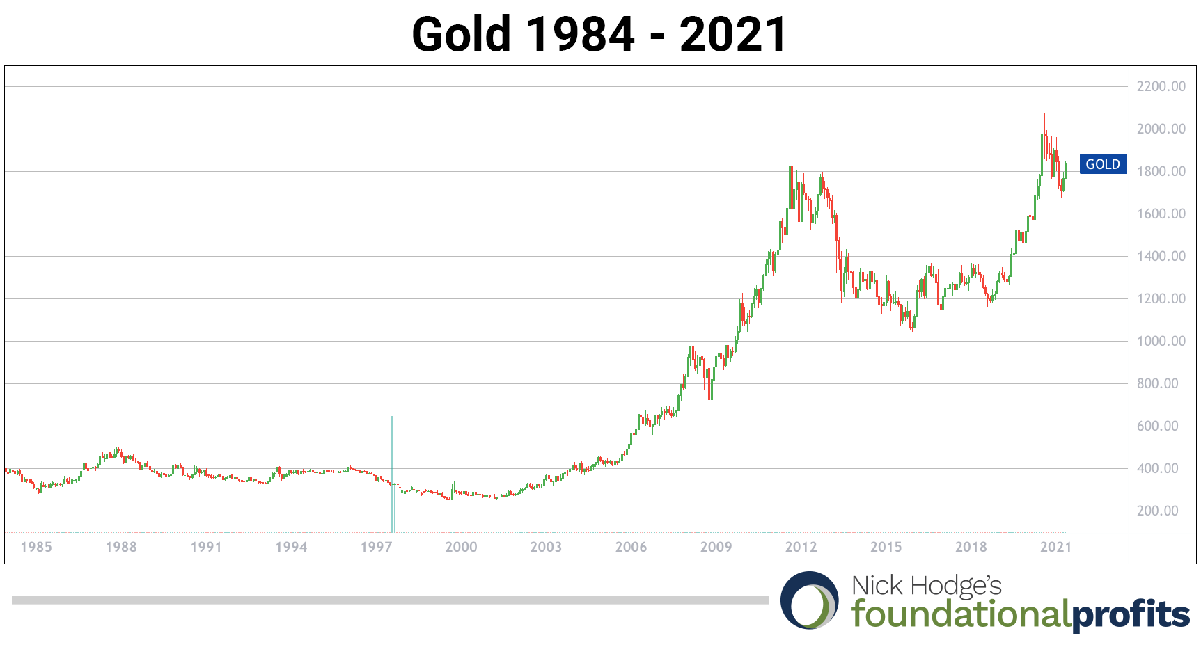 05-13-21-gold-1984-2021