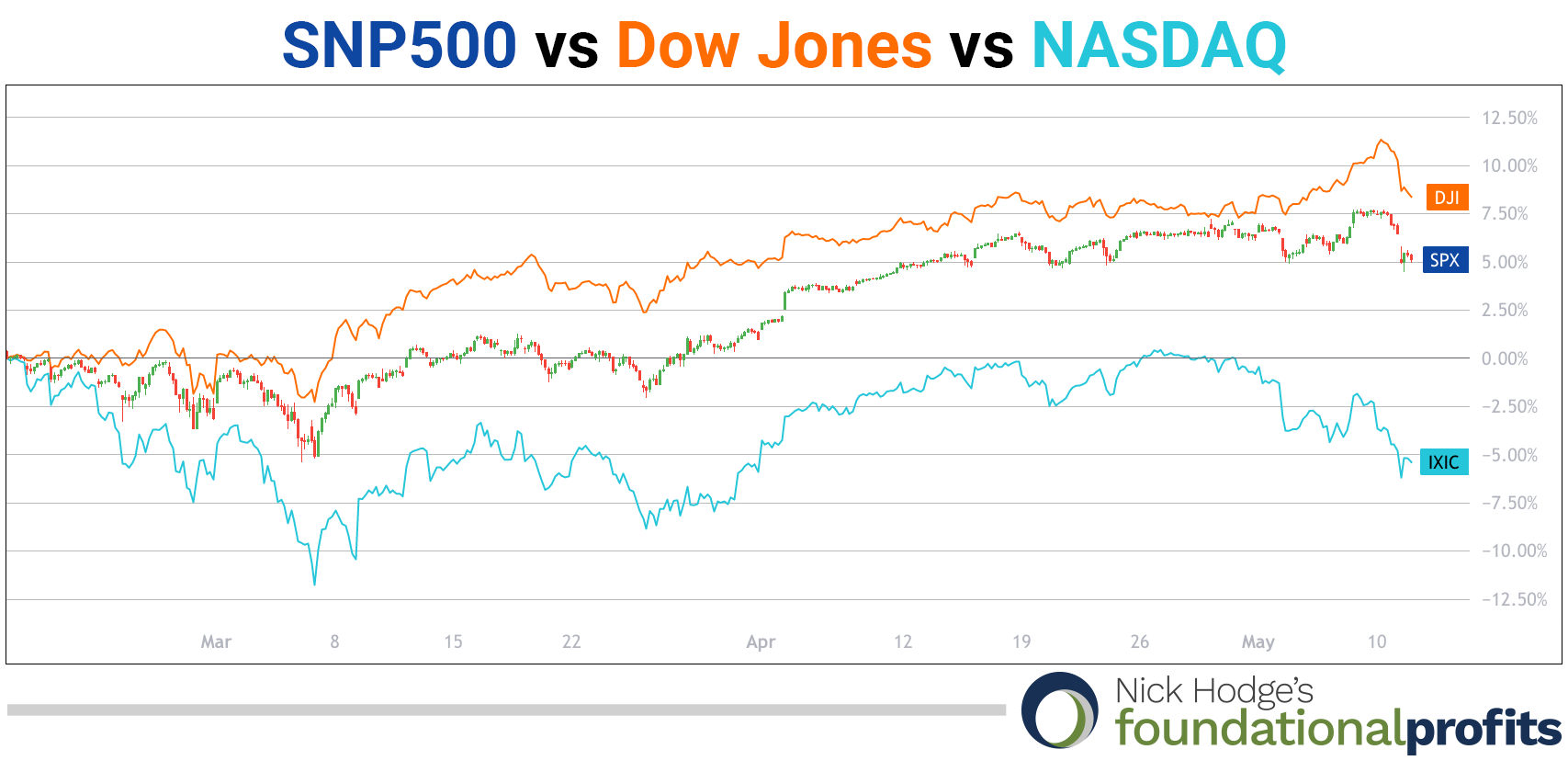 05-13-21-snp500-vs-dji-vs-ixic