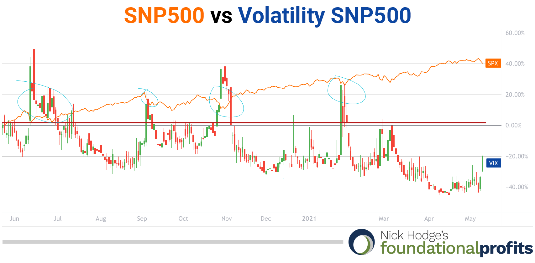 05-13-21-snp500-vs-vix