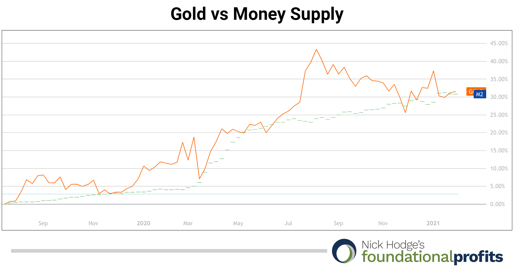 07-08-21-gold-vs-money-supply