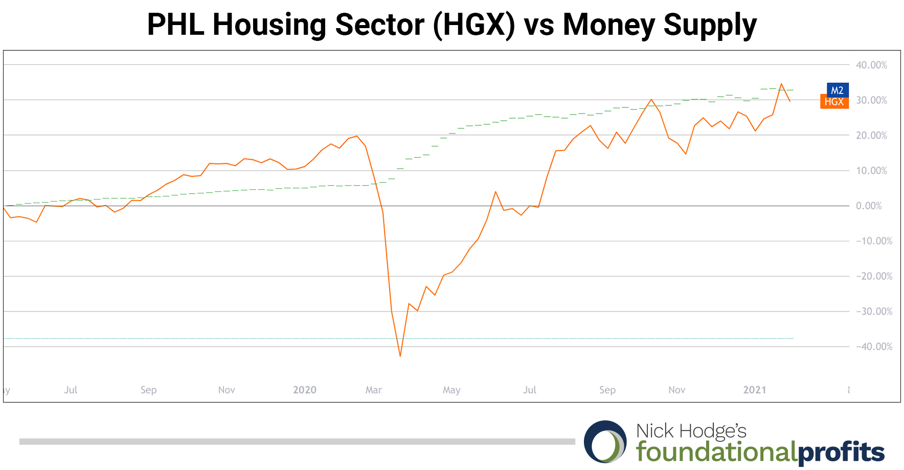 07-08-21-phlx-housing-sector-vs-money-supply-vs-money-supply