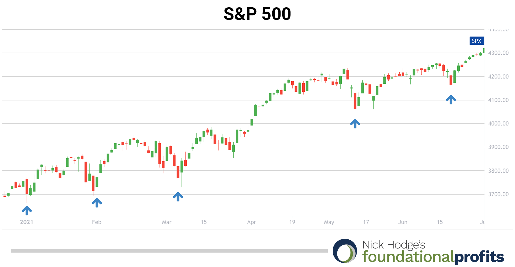 07-08-21-snp-500-dips