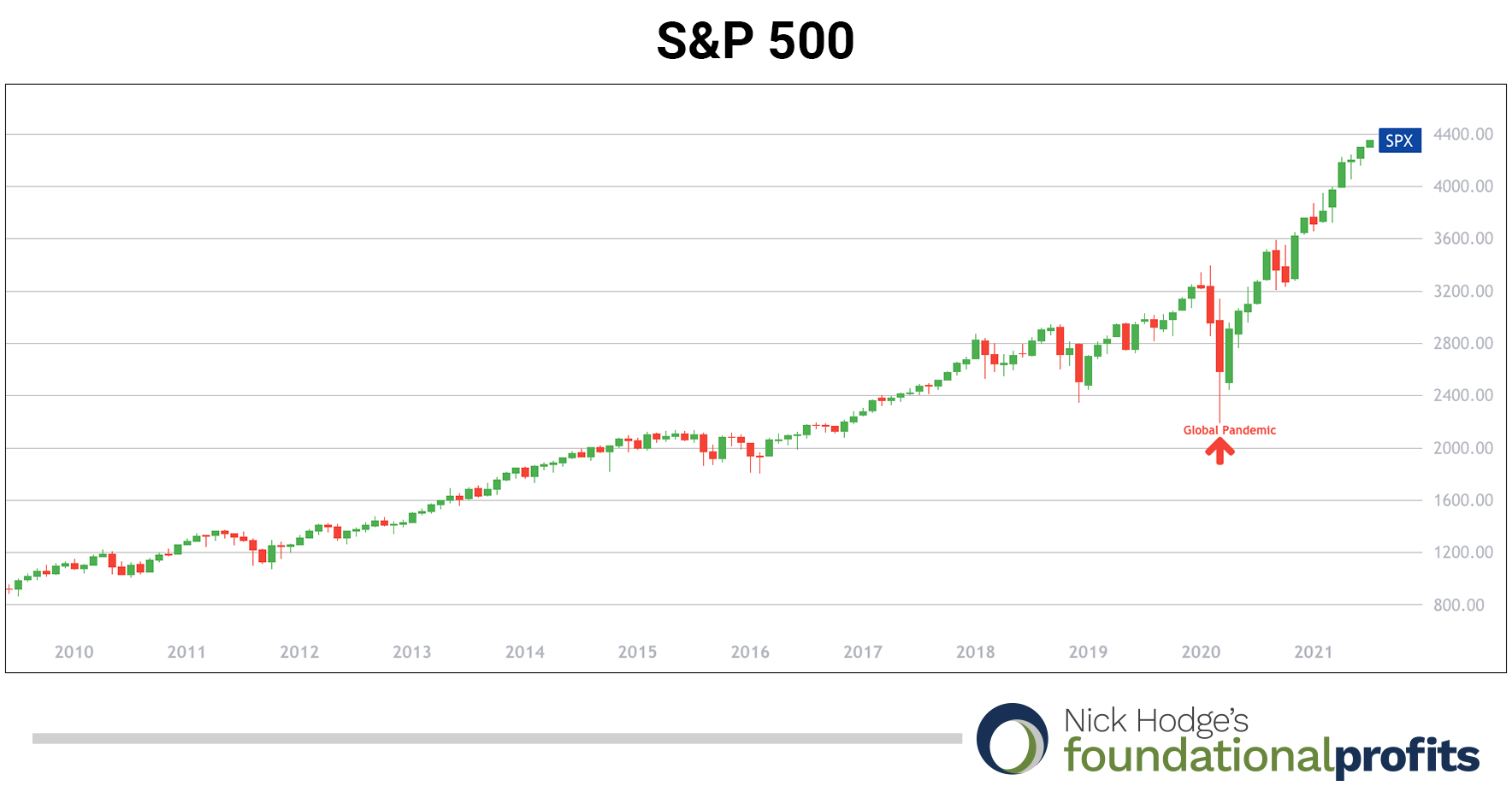 07-08-21-snp-500-pandemic-dip
