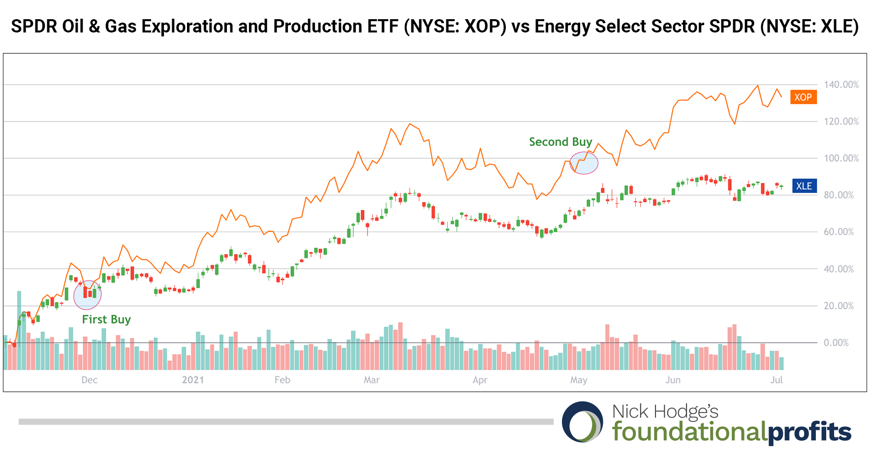 07-08-21-spdr-oil-gas-exploration-production-etf-vs-energy-select-sector