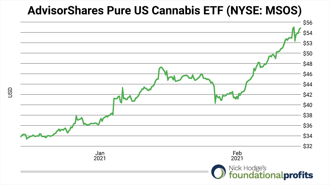 advisorshares-pure-us-cannabis-etf