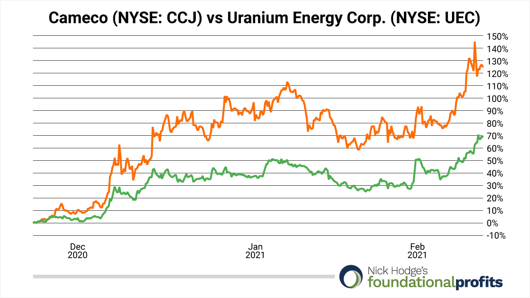 cameco-vs-uec