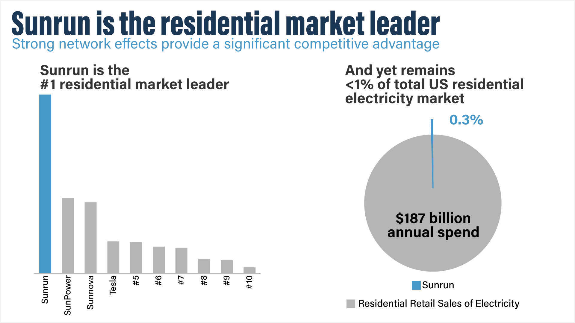 sunrun-is-the-residential-market-leader