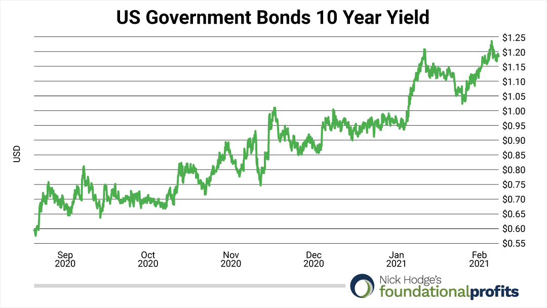 us-govt-bonds-10-year-yeild