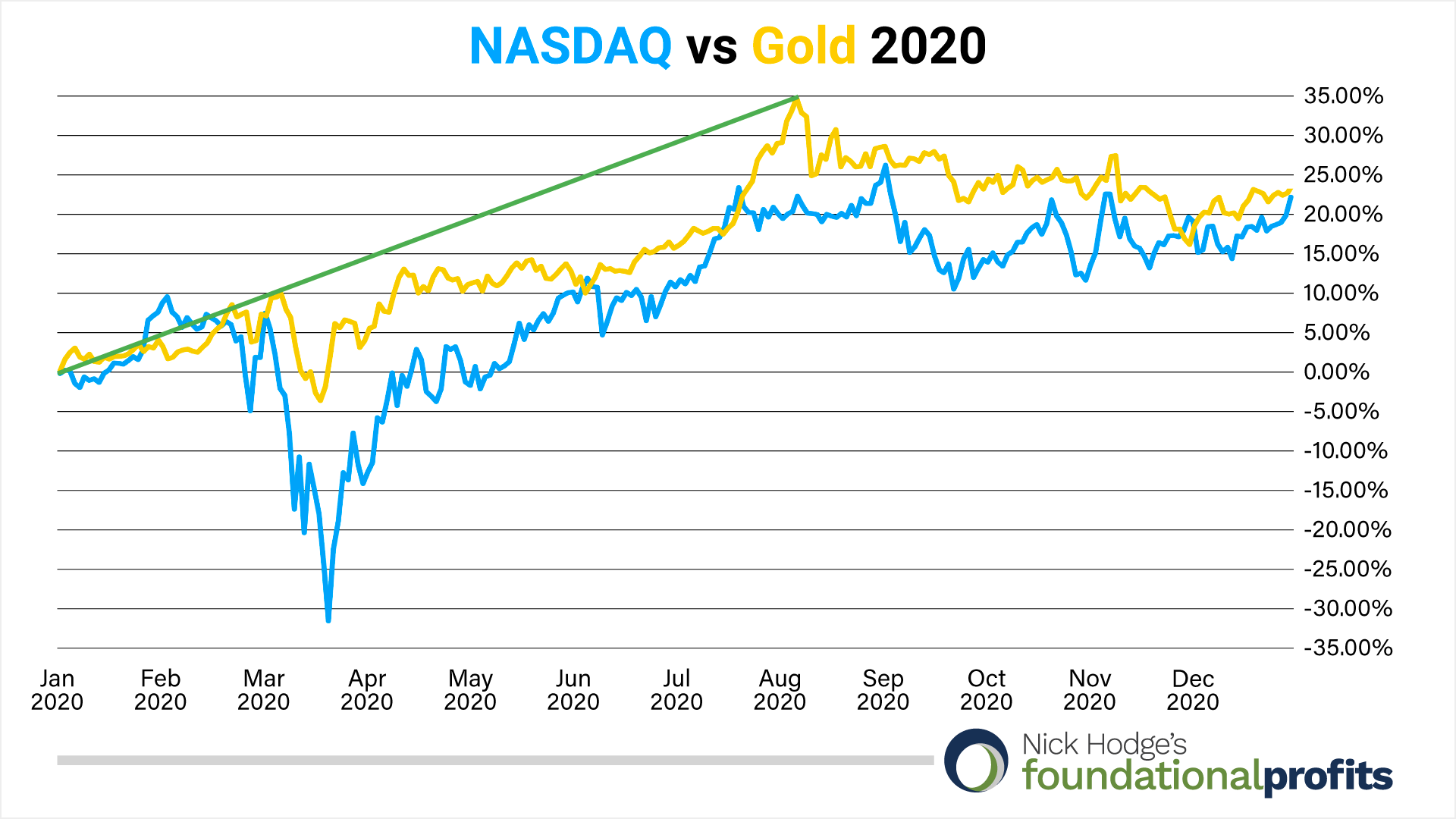 nasdaq-vs-gold-2020