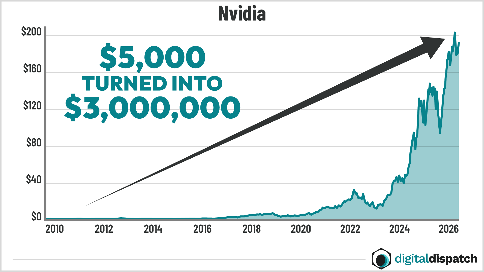 Nvidia chart