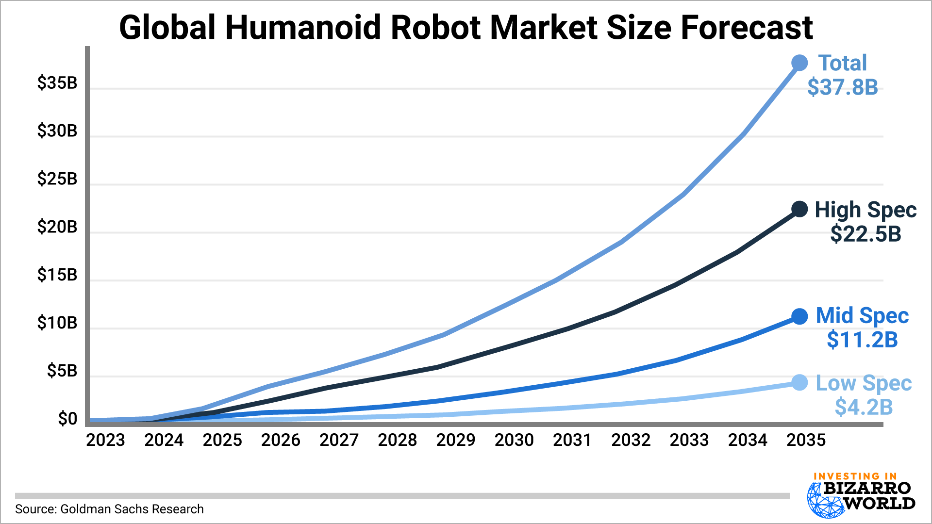 Global Humanoid Robot Market Size Forecast chart