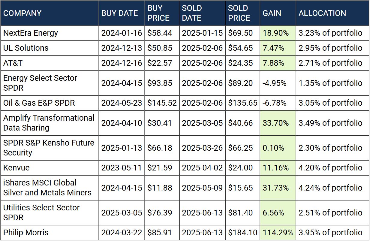 Foundational Profits closed positions so far for 2025