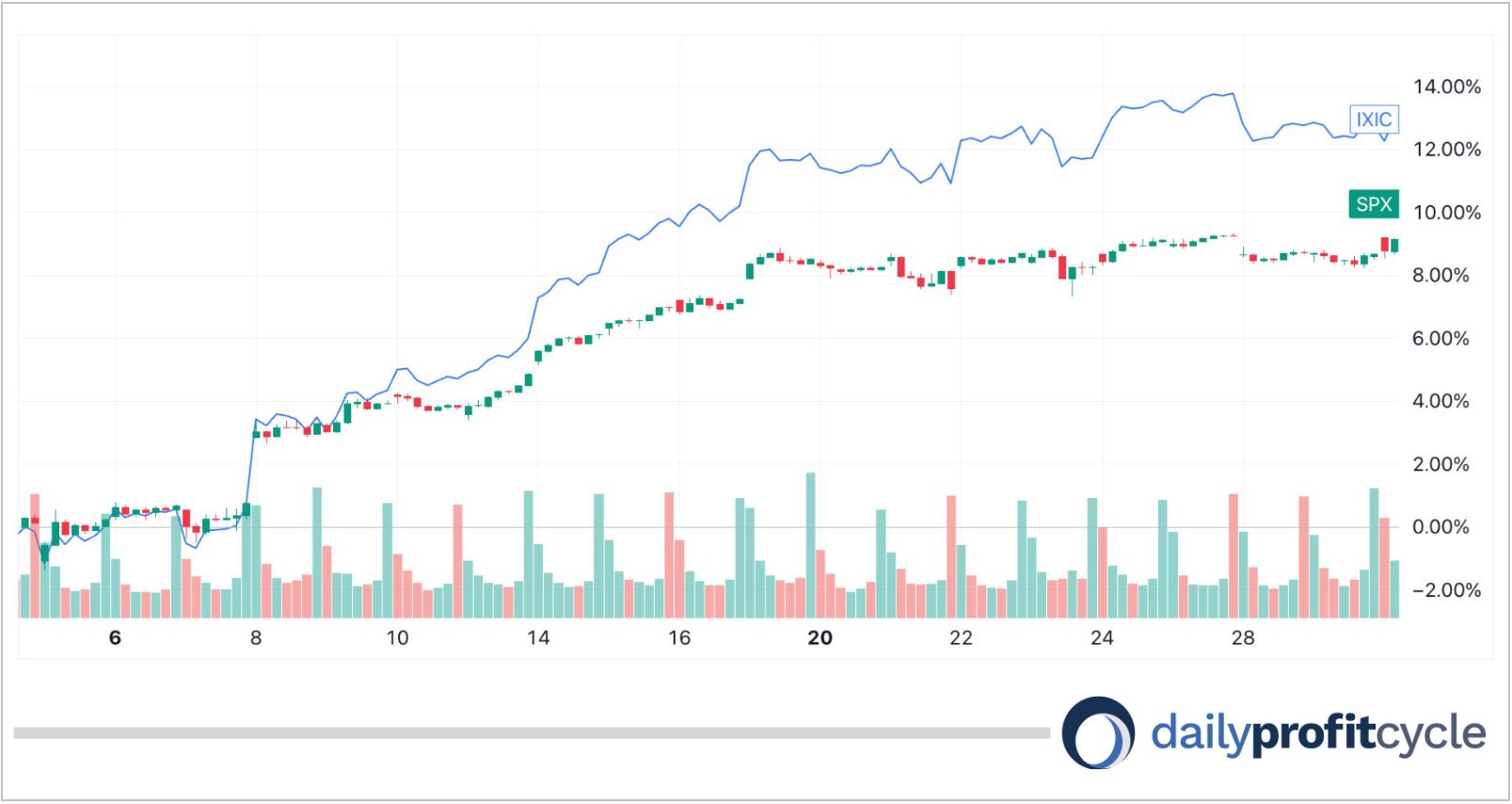 IXIC and SPX chart