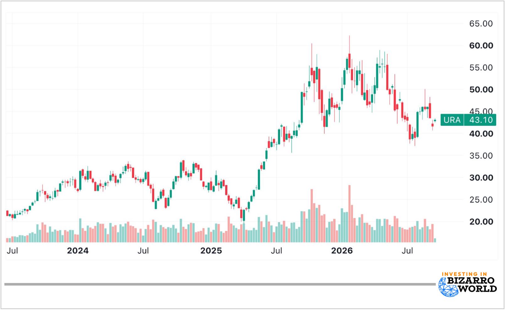 URA chart