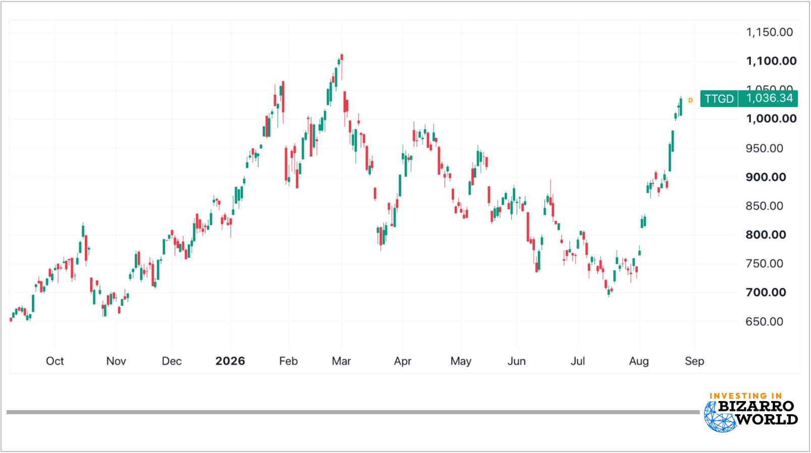 TTGD chart