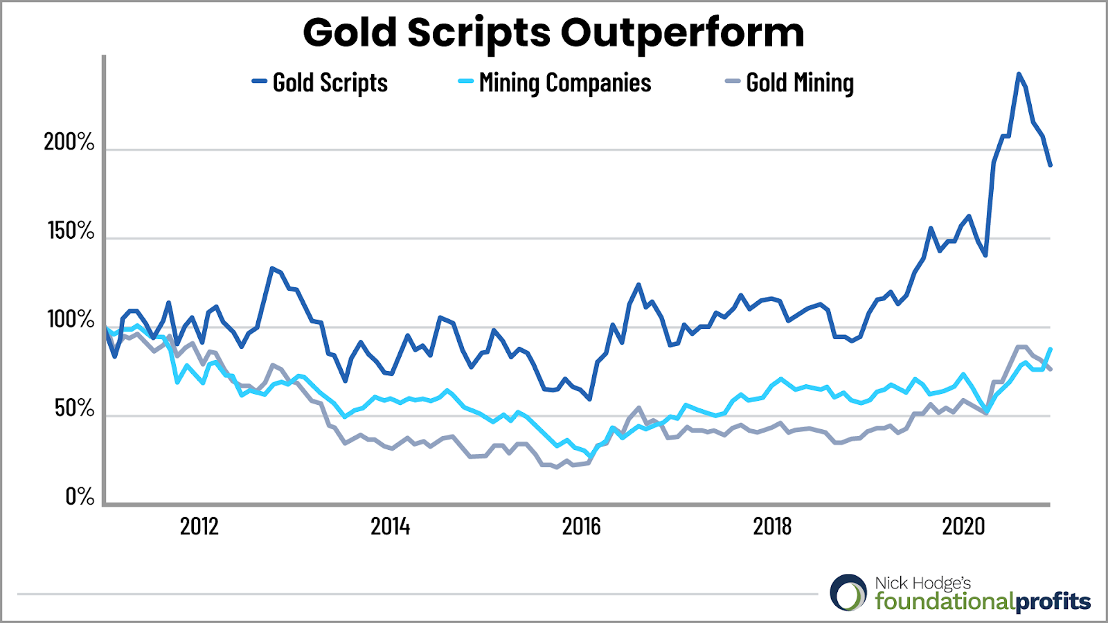 Gold Scripts Outperform chart