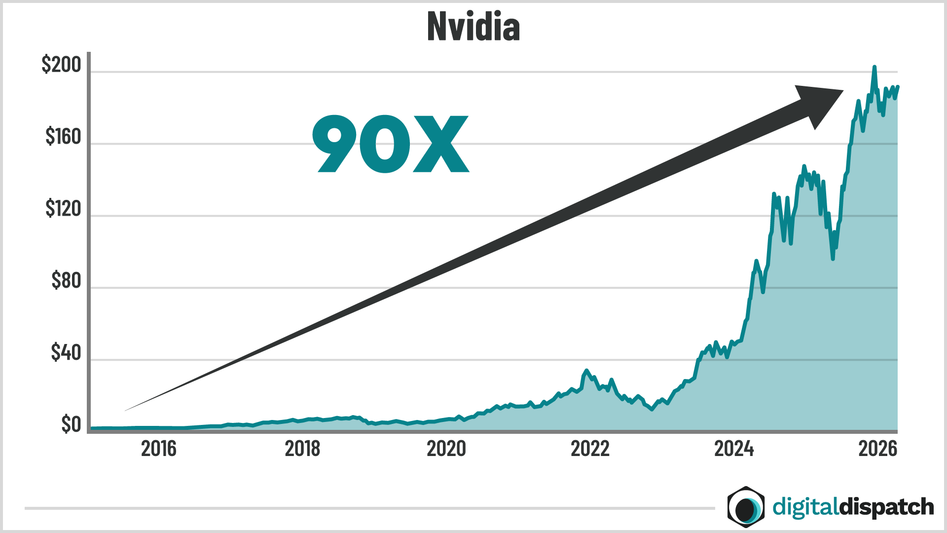 Nvidia chart