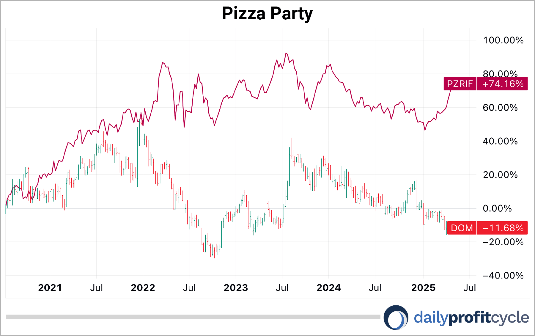 Pizza Party chart
