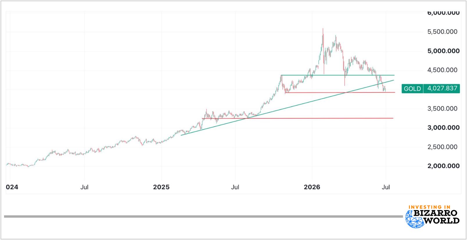 GOLD chart