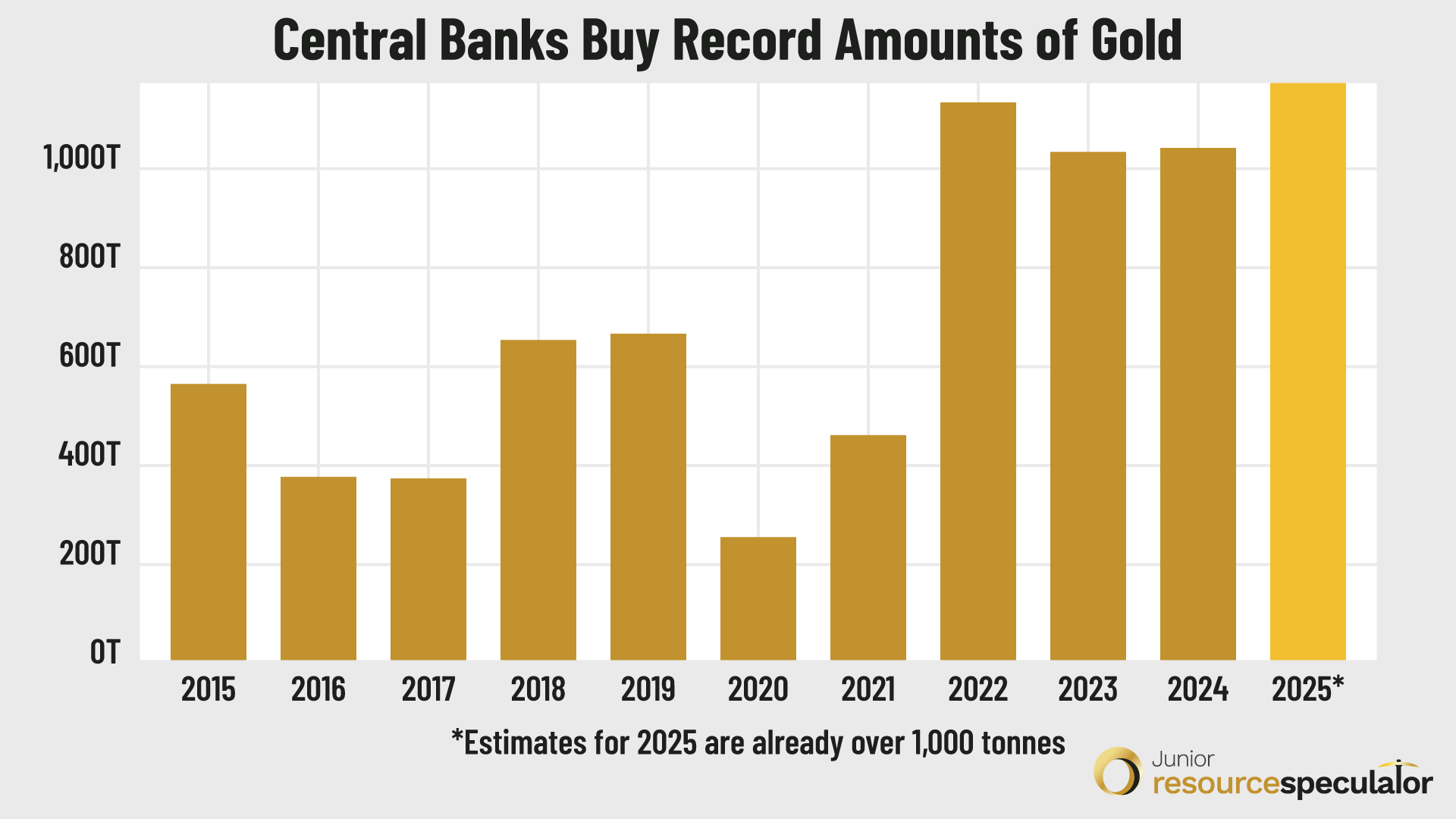 Central Banks Buy Record Amounts of Gold