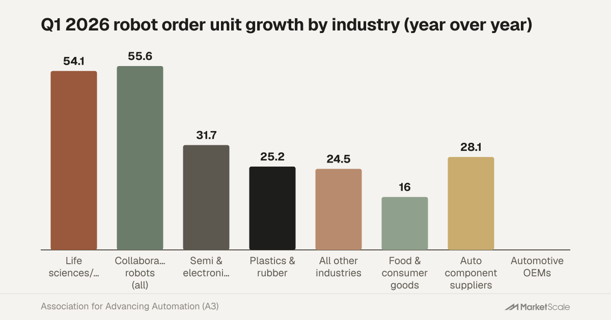 growth by industry chart