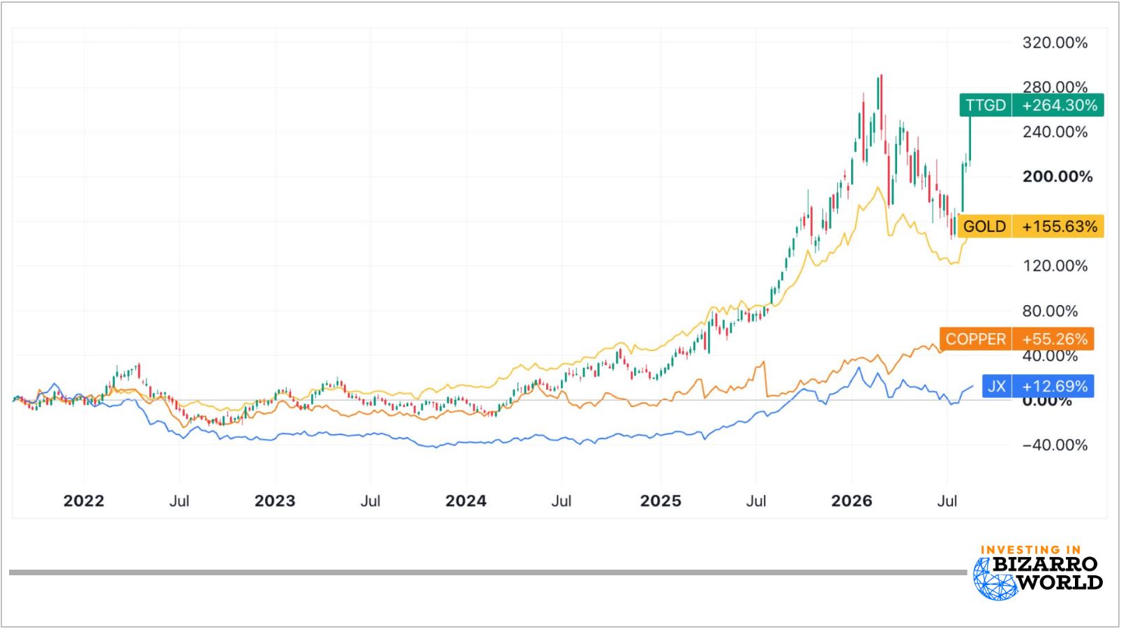 charts