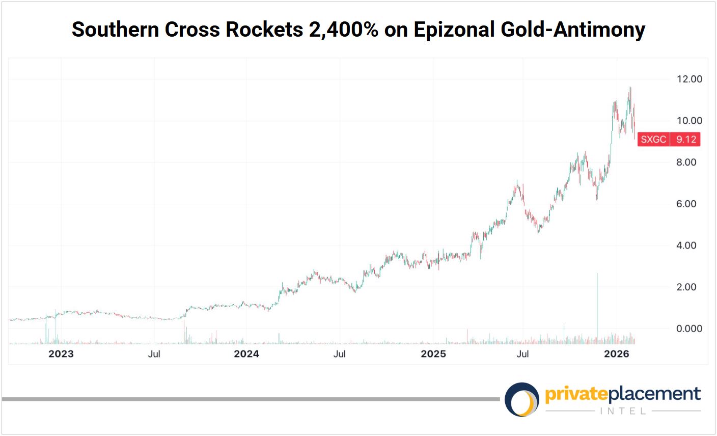 Southern Cross chart