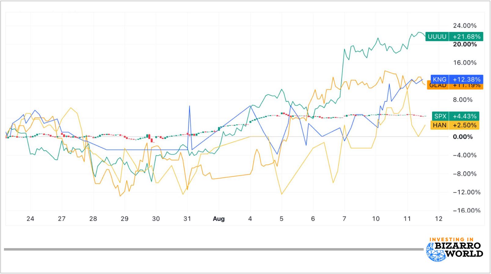 multiple stocks chart