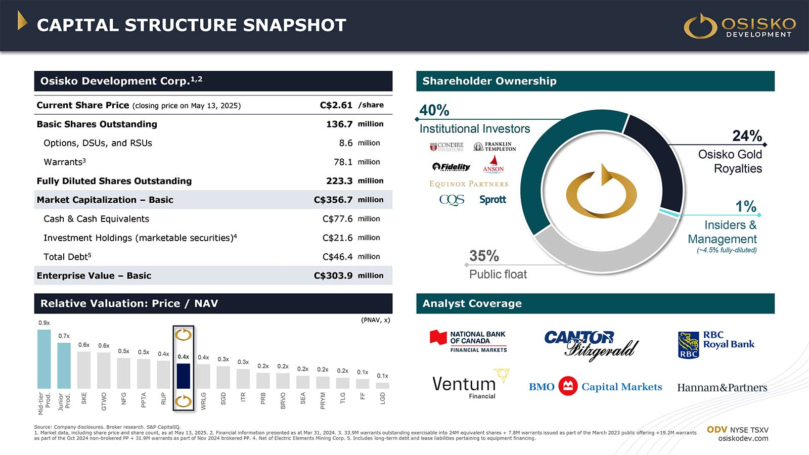 Capital Structure snapshot