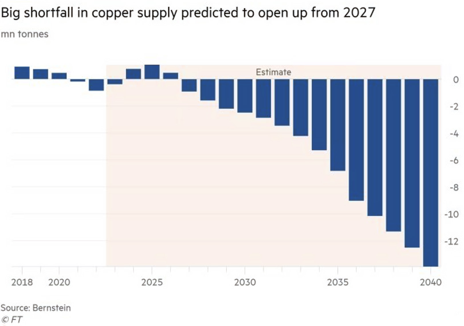 copper supply chart