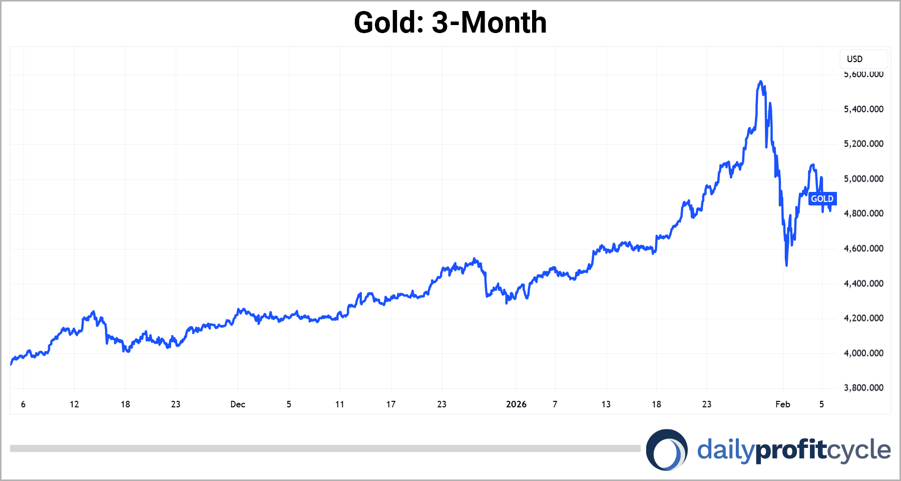 Gold 3 month chart