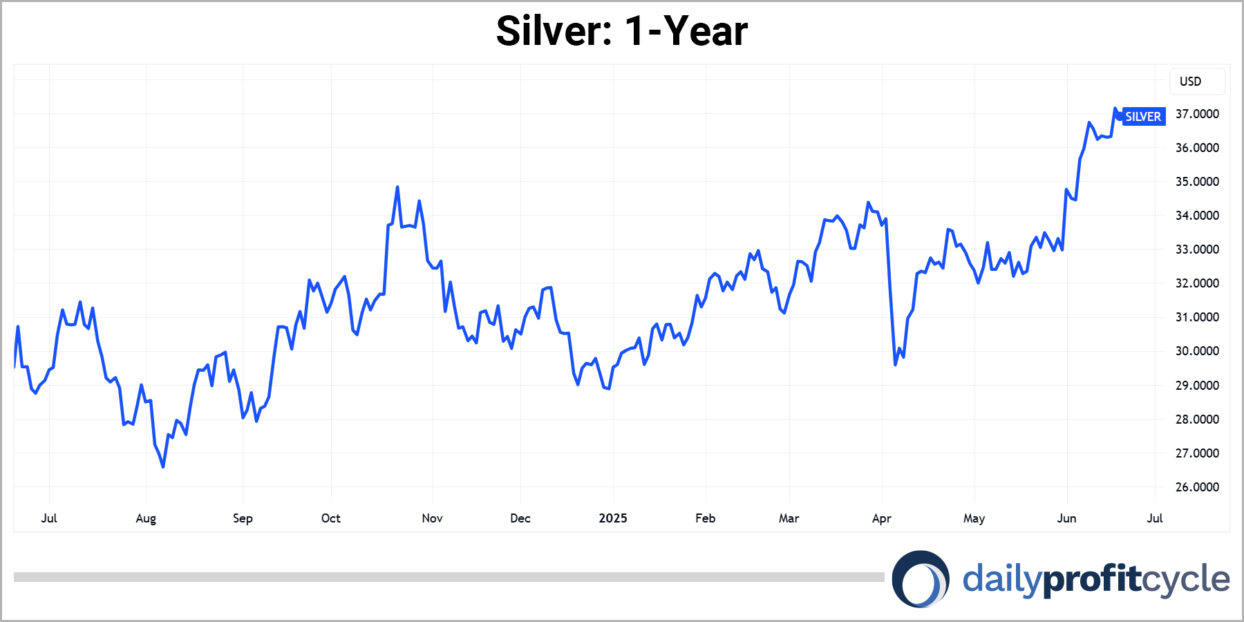 Silver 1 year chart