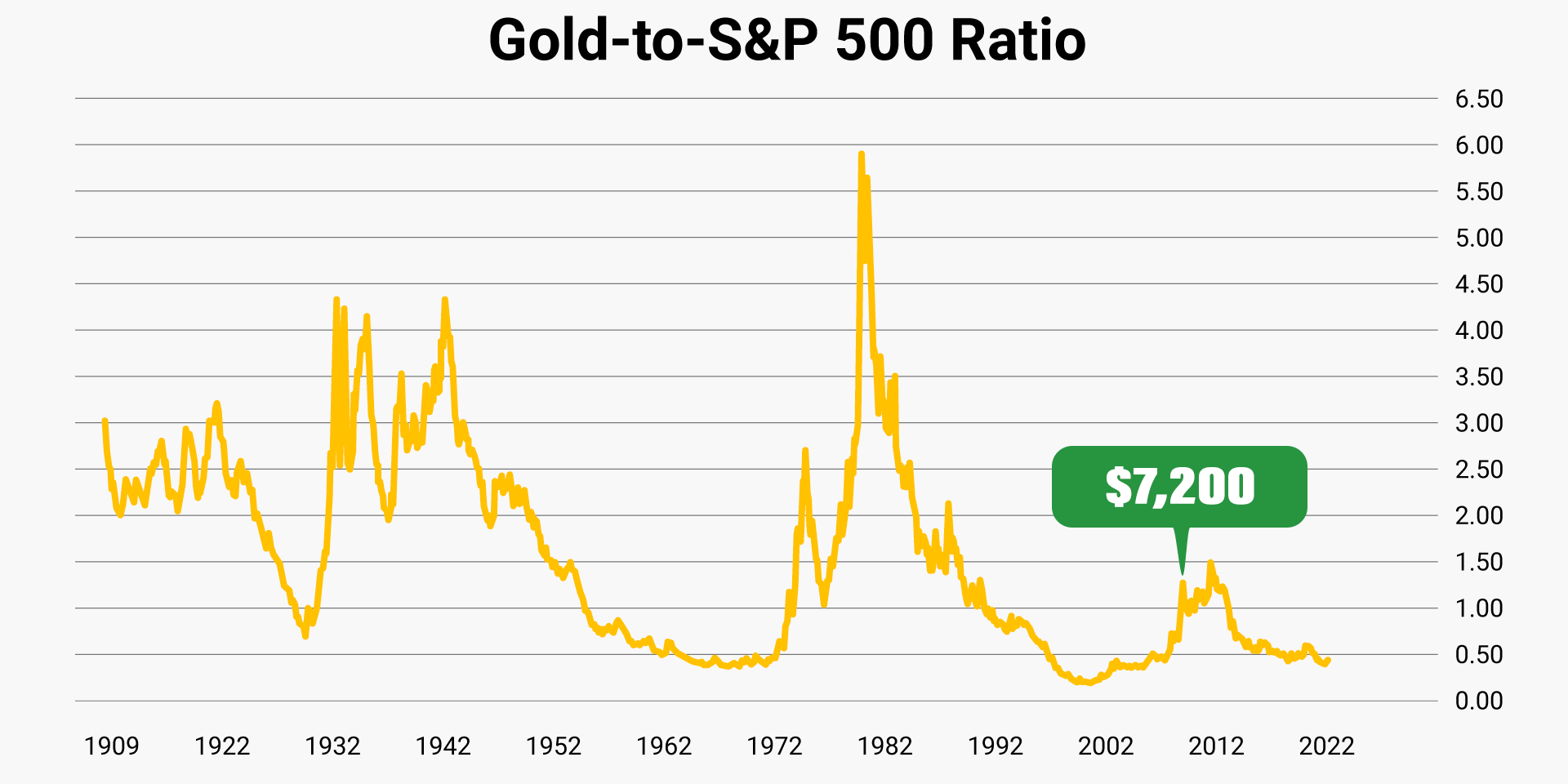 gold-to-sp-500-ratio