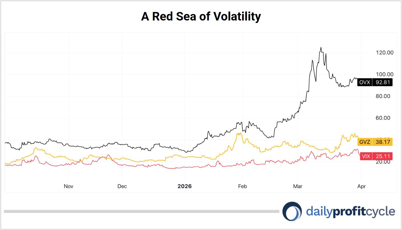 A red sea of volatility chart