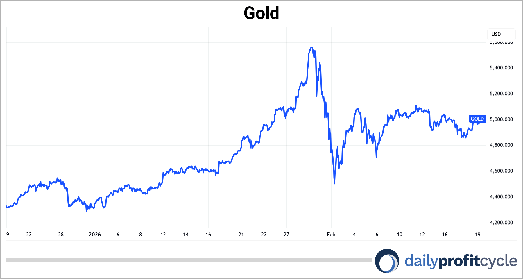 Gold chart