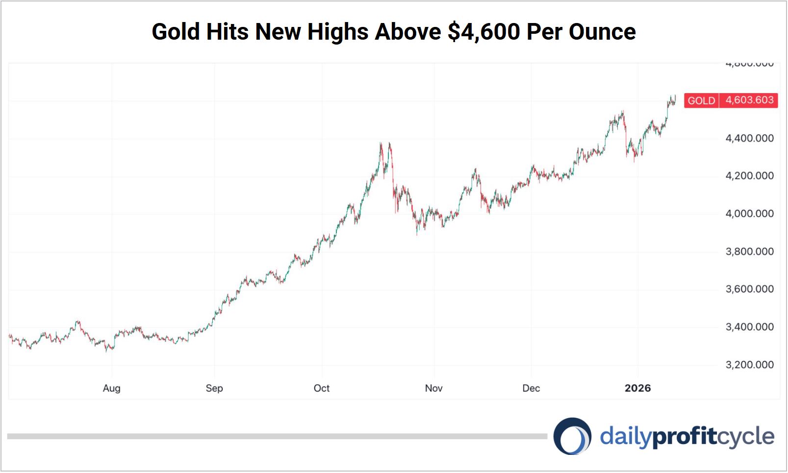 Gold Hits New Highs chart