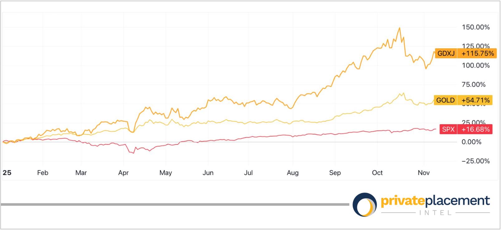 GDXJ GOLD SPX charts