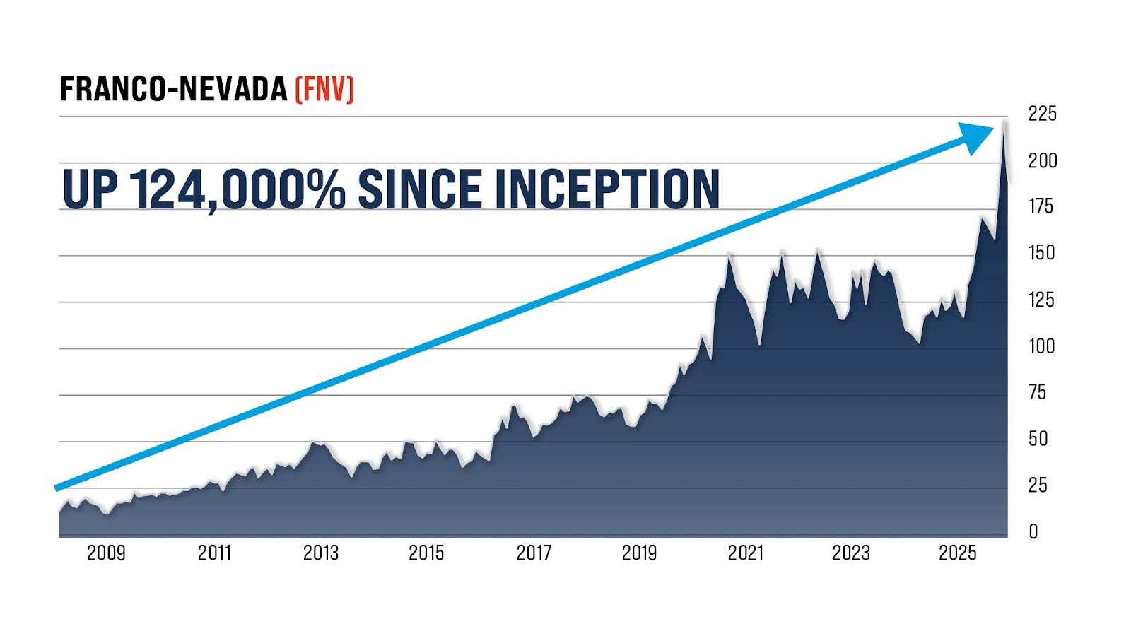 FNV Up 124K Percent since inception chart