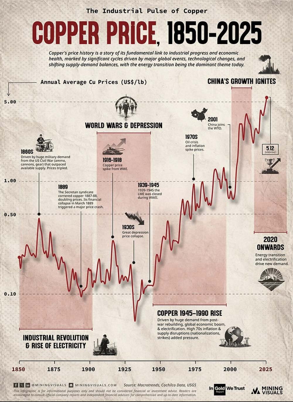 copper price diagram