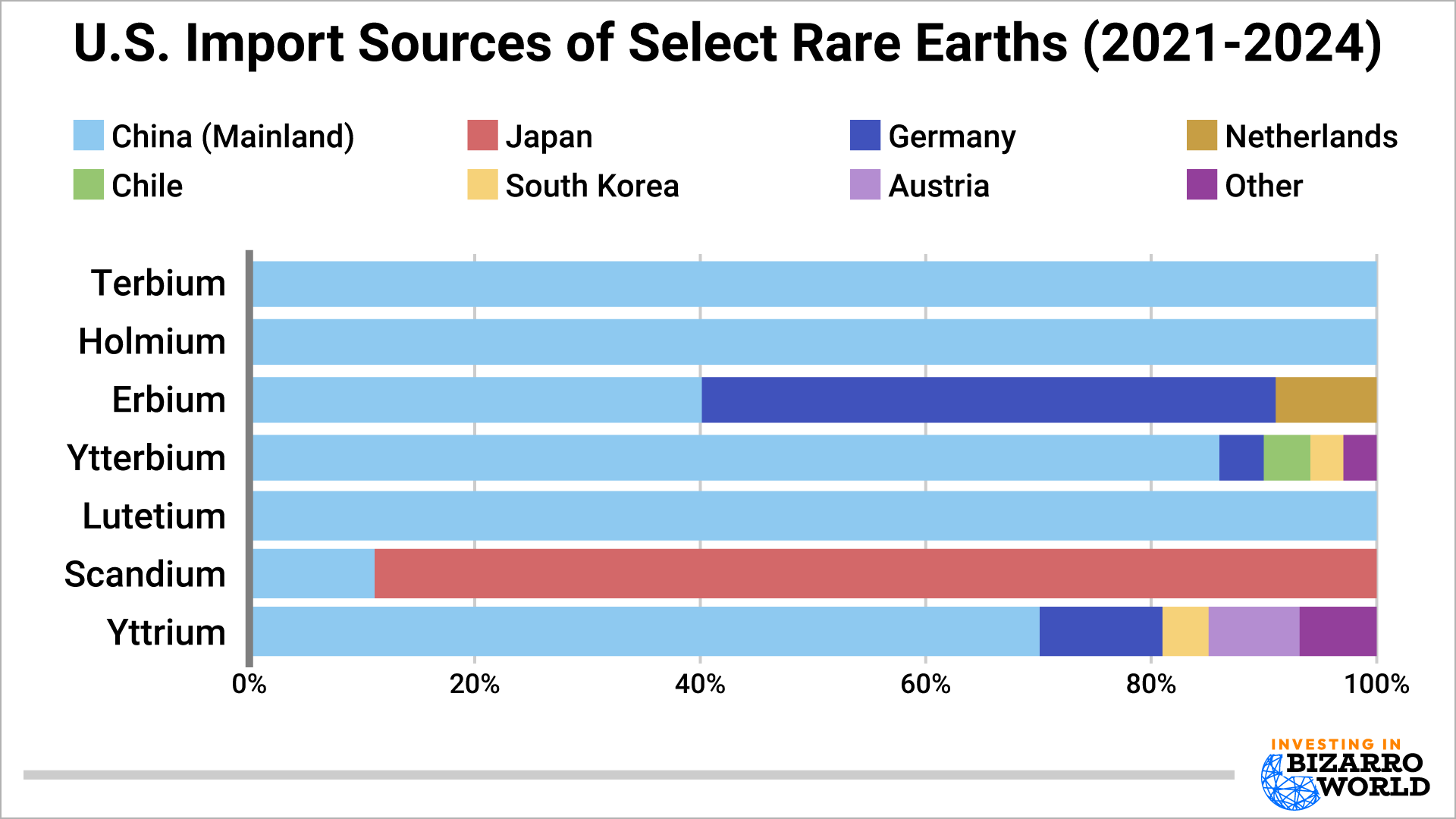 US Import Sources table