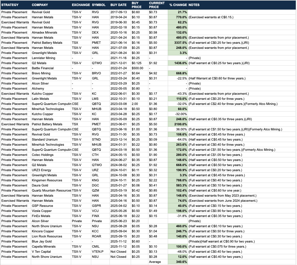 Private Placement Intel portfolio