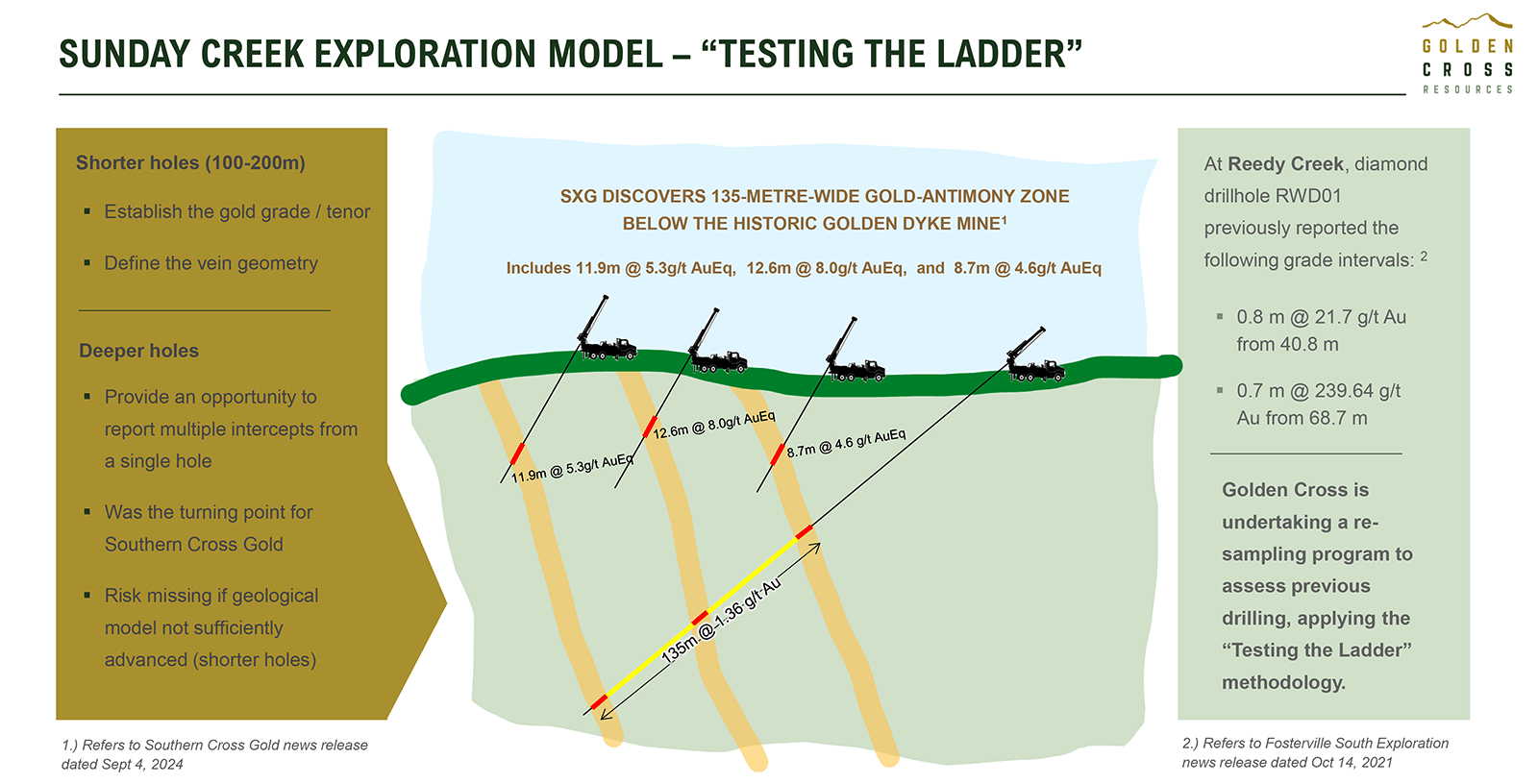 Sunday Creek Exploration Model